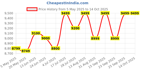amazon.in Yamaha MG06 6-Input Compact Stereo Mixer Price History Graph from 5 May 2025 to 13 Oct 2025