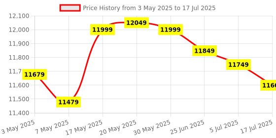 amazon.in Yamaha MG06X 6-Input Compact Stereo Mixer yamaha Price History Graph from 3 May 2025 to 17 Jul 2025