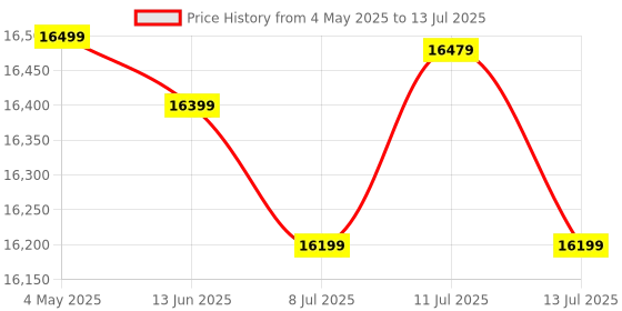 amazon.in Yamaha MG10X Analog Mixer (4 XLR + 3 Stereo + Effects without USB) Price History Graph from 4 May 2025 to 13 Jul 2025