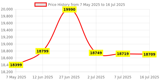 amazon.in Yamaha MG10XU 10-Channel Analog Mixer, with 4 Microphone Preamps, 3 Dedicated Stereo Line Channels, 1 Aux Send, EQ, 1-knob Compressors, and Digital Effects Price History Graph from 7 May 2025 to 16 Jul 2025