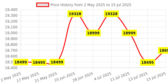 amazon.in Yamaha MG10XU Analog Mixer Price History Graph from 2 May 2025 to 15 Jul 2025