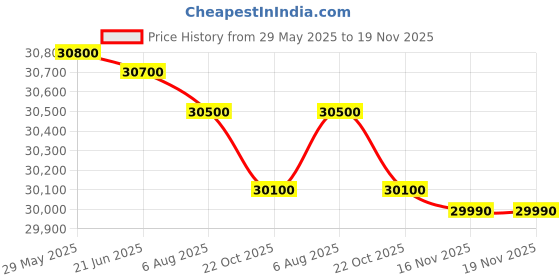 amazon.in Yamaha MG12XU 12 In PA Mixer & USB Audio Interface - New Price History Graph from 29 May 2025 to 18 Nov 2025