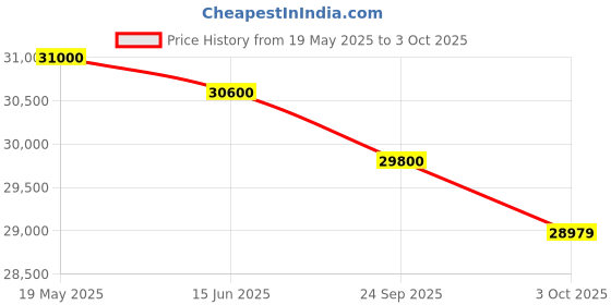 amazon.in Yamaha MG12XU 12-Input Stereo Mixer Price History Graph from 19 May 2025 to 3 Oct 2025