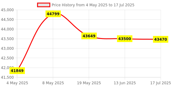 amazon.in Yamaha MG16XU 16-Input 6 Bus Mixer Price History Graph from 4 May 2025 to 17 Jul 2025