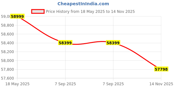 amazon.in Yamaha MG20XU 20-Input 6 Bus Mixer Price History Graph from 18 May 2025 to 14 Nov 2025