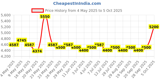 amazon.in Yamaha Mini-key Portable Keyboard Remie PSS-E30 Price History Graph from 4 May 2025 to 5 Oct 2025