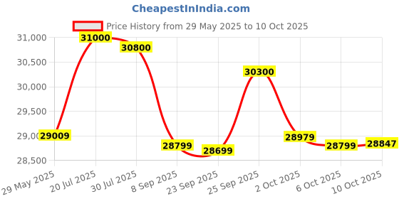 amazon.in YAMAHA Mixing Console MG Series - MG12XU Price History Graph from 29 May 2025 to 10 Oct 2025