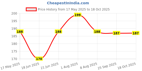 amazon.in Yamaha Motor Yamalube Telescopic Front Fork Oil For All Motocycles&Scooters, 500 Ml (90793Ad80300) yamaha Price History Graph from 17 May 2025 to 17 Oct 2025