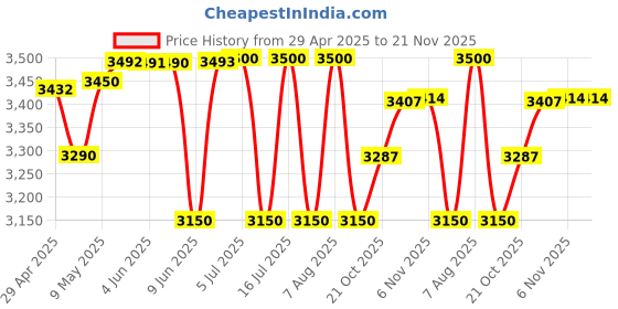 amazon.in YAMAHA Motorcycle Helmet Bluetooth Headset with Mic - Y1 Plus (Y6ABTHSY0124) yamaha Price History Graph from 29 Apr 2025 to 20 Nov 2025