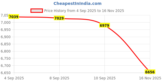 amazon.in Yamaha Motors ACC-ULTRA-GS-05 Price History Graph from 4 Sep 2025 to 16 Nov 2025