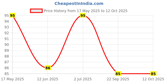amazon.in Yamaha MT-15 Logo Multi Purpose Sticker Y6A75BSTKR19, Black Price History Graph from 17 May 2025 to 11 Oct 2025
