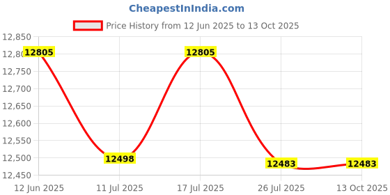 amazon.in YAMAHA Music Hph-Mt8 Studio Monitor Over Ear Wired Headphones, Black yamaha music Price History Graph from 12 Jun 2025 to 13 Oct 2025