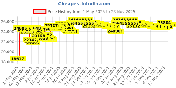 amazon.in yamaha audio Yamaha NS-C210BL Center Channel Speaker, Black yamaha audio Price History Graph from 1 May 2025 to 23 Nov 2025