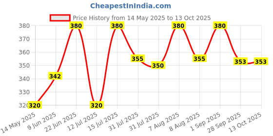 amazon.in Yamaha Optima 10W40 4 Stroke Scooter Engine Oil, 800ml (90793AD40700) | Compatible With Fascino, Ray ZR, Alpha, Ray yamaha Price History Graph from 14 May 2025 to 13 Oct 2025
