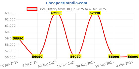 amazon.in YAMAHA P-125AB DIGITAL PIANO WITH 88 KEYS Price History Graph from 30 Jun 2025 to 3 Dec 2025