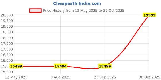 amazon.in Yamaha P-37EBK Adult Pianica 37 Keys Black with Red Stitching Accent Soft Case (browns) Price History Graph from 12 May 2025 to 30 Oct 2025