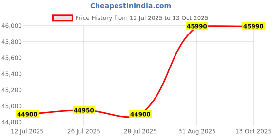 amazon.in YAMAHA P-Series P-145B Digital Piano 88Keys, Black (Only Piano) Price History Graph from 12 Jul 2025 to 13 Oct 2025