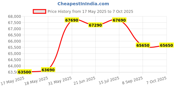 amazon.in Yamaha P-Series P-225B Digitsl Piano 88Keys, Black Price History Graph from 17 May 2025 to 6 Oct 2025