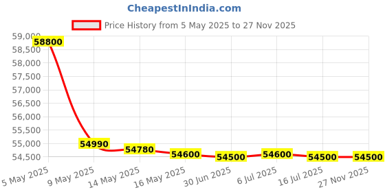 amazon.in Yamaha P125 88-Key Weighted Action Digital Piano with Power Supply and Sustain Pedal (Black) Price History Graph from 5 May 2025 to 26 Nov 2025
