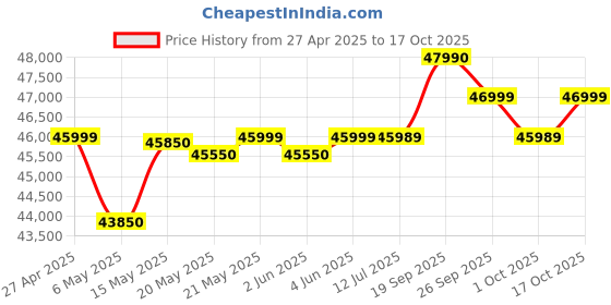 amazon.in YAMAHA P145 88 Key Digital Piano, Multicolour yamaha Price History Graph from 27 Apr 2025 to 17 Oct 2025