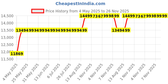 amazon.in Yamaha P37D 37-Key Pianica yamaha Price History Graph from 4 May 2025 to 25 Nov 2025