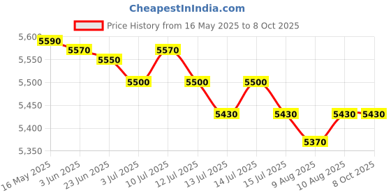 amazon.in Yamaha Pa-300C Power Adaptor - Laptops, 2-Pin, Black Price History Graph from 16 May 2025 to 8 Oct 2025