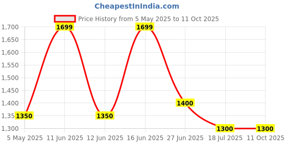 amazon.in yamaha -pa130-keyboard-power-adaptor- Black Price History Graph from 5 May 2025 to 11 Oct 2025