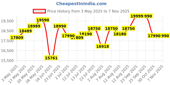 amazon.in Yamaha PACIFICA012 Electric Guitar - Black Price History Graph from 3 May 2025 to 3 Nov 2025