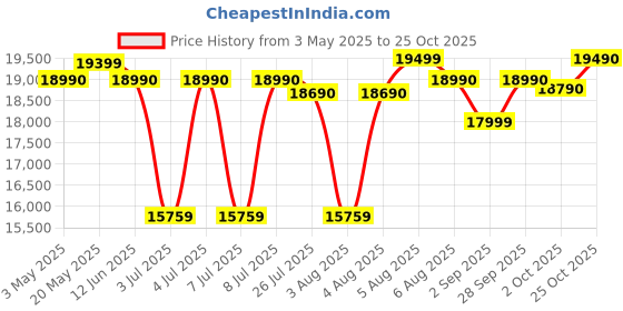 amazon.in YAMAHA Pacifica012 Electric Guitar, Red Metallic Price History Graph from 3 May 2025 to 25 Oct 2025