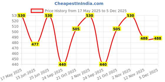 amazon.in YAMAHA Polyester Bike Knee Tank Pad for Fzx15 (Y6A00Wtkpd21), Matt Black Price History Graph from 17 May 2025 to 5 Dec 2025