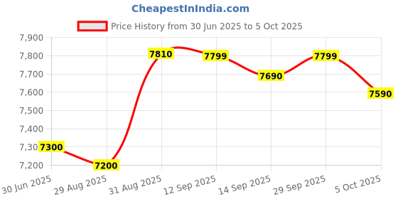 amazon.in Yamaha Portable Keyboard (PSSA50) Price History Graph from 30 Jun 2025 to 5 Oct 2025