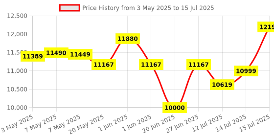 amazon.in Yamaha PSR-E283 Portable Keyboard 61 Keys, Black yamaha Price History Graph from 3 May 2025 to 15 Jul 2025