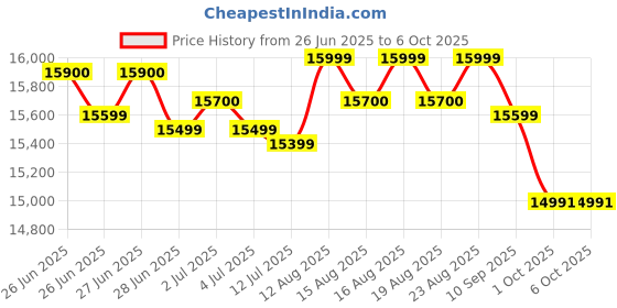 amazon.in YAMAHA PSR-E373 61 Keys Portable Keyboard (Black) yamaha Price History Graph from 26 Jun 2025 to 6 Oct 2025