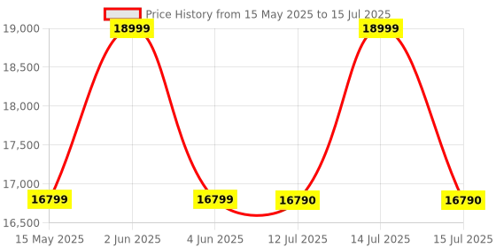 amazon.in Yamaha PSR-E373 Digital Touch Sensitive Portable 61-Keys Keyboard With Keyboard Stand, Gig Bag, Dust Cover, & Power Adapter. yamaha Price History Graph from 15 May 2025 to 15 Jul 2025