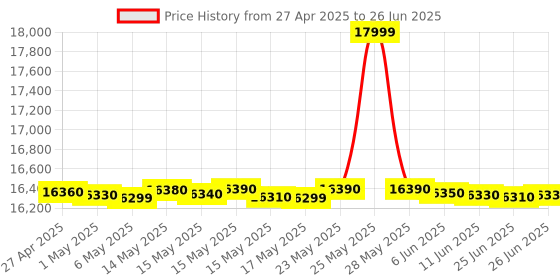 amazon.in Yamaha PSR-E383 Digital Touch Sensitive Portable 61-Keys Keyboard With Stand, Gig Bag, Dust Cover, & Power Adapter. Price History Graph from 27 Apr 2025 to 26 Jun 2025