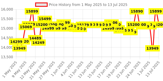amazon.in Yamaha PSR-E383 Portable Keyboard 61 Keys (Adaptor Included) yamaha Price History Graph from 1 May 2025 to 13 Jul 2025