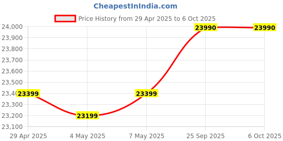 amazon.in Yamaha PSR-E473 Digital Touch Sensitive Portable 61-Keys Keyboard With Stand, Gig Bag, Dust Cover, & Power Adapter. Price History Graph from 29 Apr 2025 to 6 Oct 2025