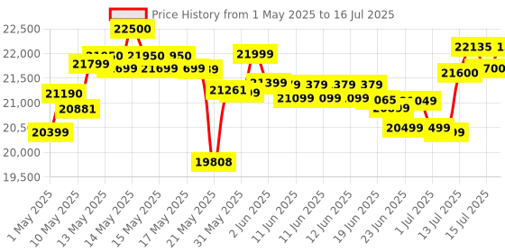 amazon.in YAMAHA PSR-E473,61 KEYS PORTABLE KEYBOARD WITH POWER ADAPTOR, Black yamaha Price History Graph from 1 May 2025 to 16 Jul 2025