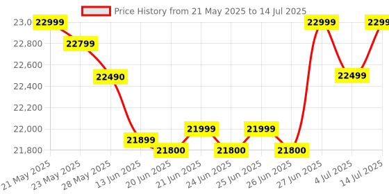 amazon.in Yamaha PSR-EW320 Portable Keyboard With 76 Keys yamaha Price History Graph from 21 May 2025 to 14 Jul 2025
