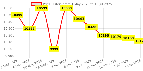amazon.in Yamaha PSR-F52 Keyboard With Gig Bag; Stand; Dust Cover & Power Adapter Combo Pack. yamaha Price History Graph from 1 May 2025 to 13 Jul 2025