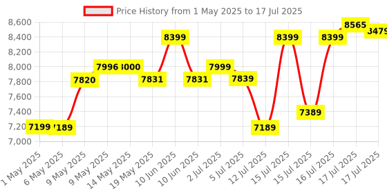 amazon.in YAMAHA Psr-F52 Portable Keyboard With 61 Keys yamaha Price History Graph from 1 May 2025 to 17 Jul 2025