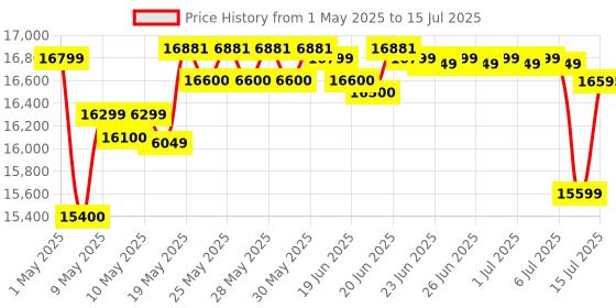 amazon.in Yamaha PSR-I300 61-Keys Portable Keyboard yamaha Price History Graph from 1 May 2025 to 15 Jul 2025