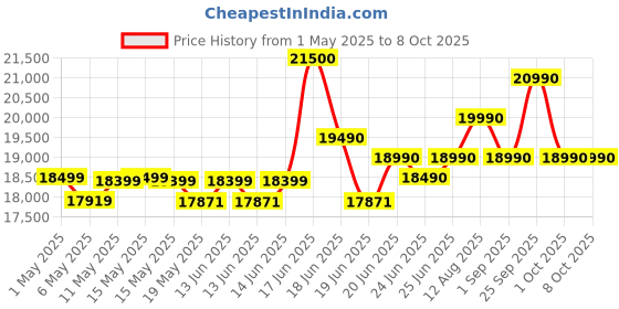 amazon.in Yamaha PSR-I400 61-Key Portable Keyboard, Metallic Dark Grey yamaha Price History Graph from 1 May 2025 to 7 Oct 2025