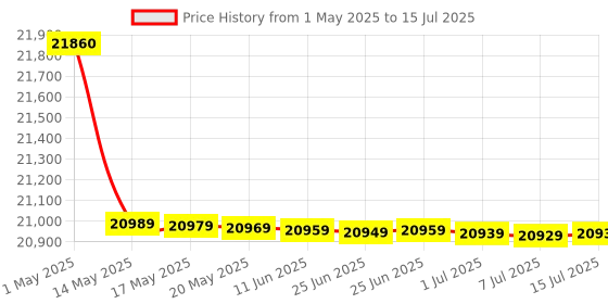 amazon.in Yamaha PSR-I400 digital portable touch sensitive 61-keys keyboard with gig bag, stand, dust cover & power adapter combo. yamaha Price History Graph from 1 May 2025 to 15 Jul 2025