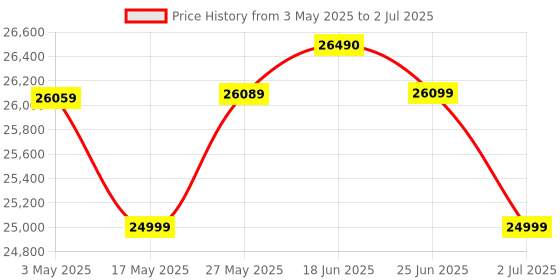 amazon.in YAMAHA PSR-I500 PORTABLE KEYBOARD WITH ADAPTOR Price History Graph from 3 May 2025 to 2 Jul 2025