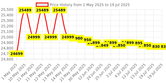 amazon.in YAMAHA PSR-I500 PORTABLE KEYBOARD WITH ADAPTOR yamaha Price History Graph from 1 May 2025 to 13 Jul 2025