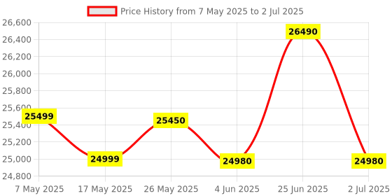 amazon.in YAMAHA PSR-I500 PORTABLE KEYBOARD WITH ADAPTOR yamaha Price History Graph from 7 May 2025 to 2 Jul 2025