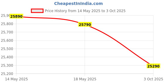 amazon.in YAMAHA Psr-I500 Portable Keyboard With Adaptor 61 Keys yamaha Price History Graph from 14 May 2025 to 3 Oct 2025