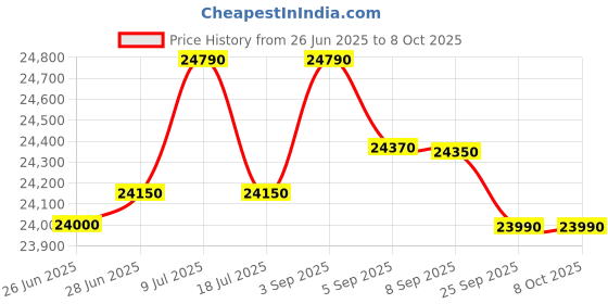 amazon.in YAMAHA PSR-I500 PORTABLE KEYBOARD WITH ADAPTOR Black Price History Graph from 26 Jun 2025 to 7 Oct 2025