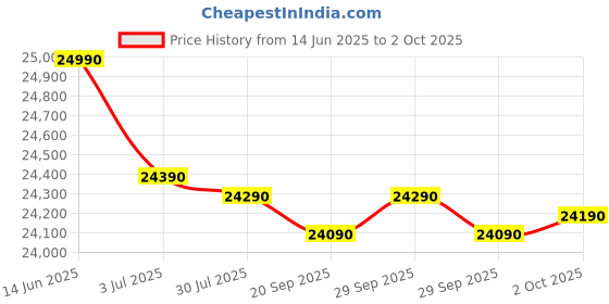 amazon.in YAMAHA PSR-I500 PORTABLE KEYBOARD WITH ADAPTOR Black Price History Graph from 14 Jun 2025 to 2 Oct 2025